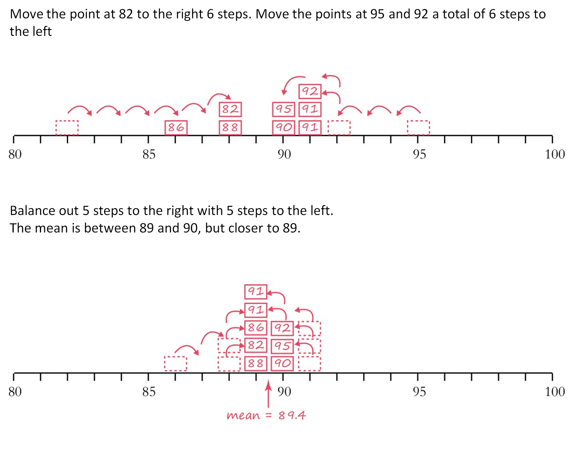Line plot of data points, illustrating how to move the point at 82 to the right 6 steps and the 95 and 92 to the left a total of 6 steps, to consolidate the data. Moving data points further to the center is then show, resulting in 5 data points stacked above 89 and 3 stacked about 90, to show a mean of 89.4.