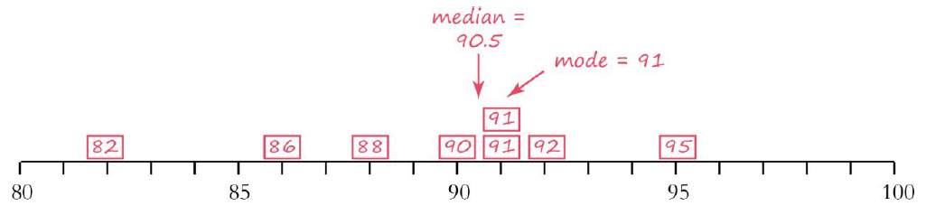 Line plot of all data points showing the median of 90.5 (the point in the middle of the 8 data points) and mode of 91 (the only point with 2 data points).