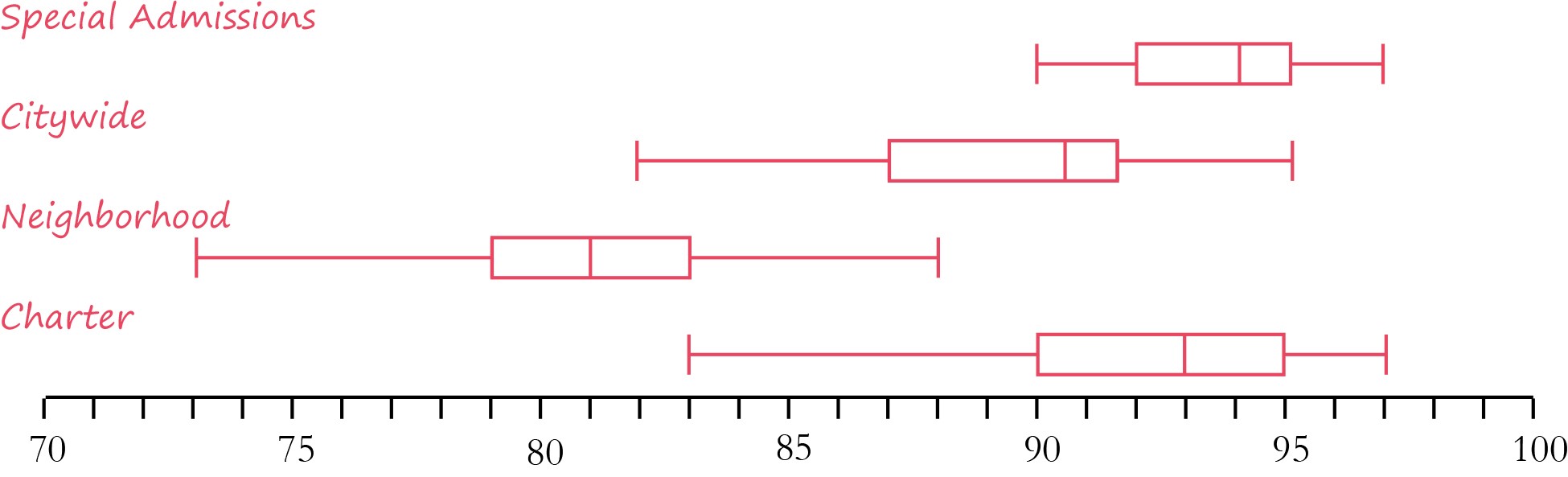 g box plot CBMP 2:  High the By  Comparing Schools Numbers